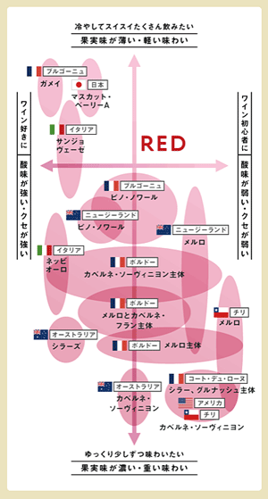 ワインの原料となる葡萄の種類