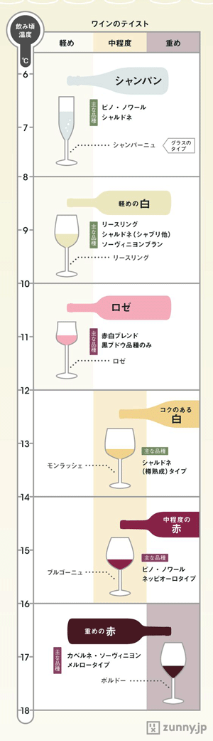 ワインの原料となる葡萄の種類