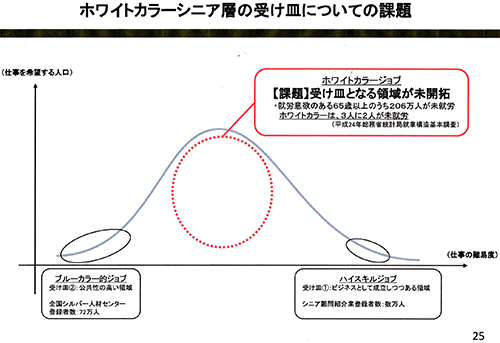 ホワイトカラーの受け皿