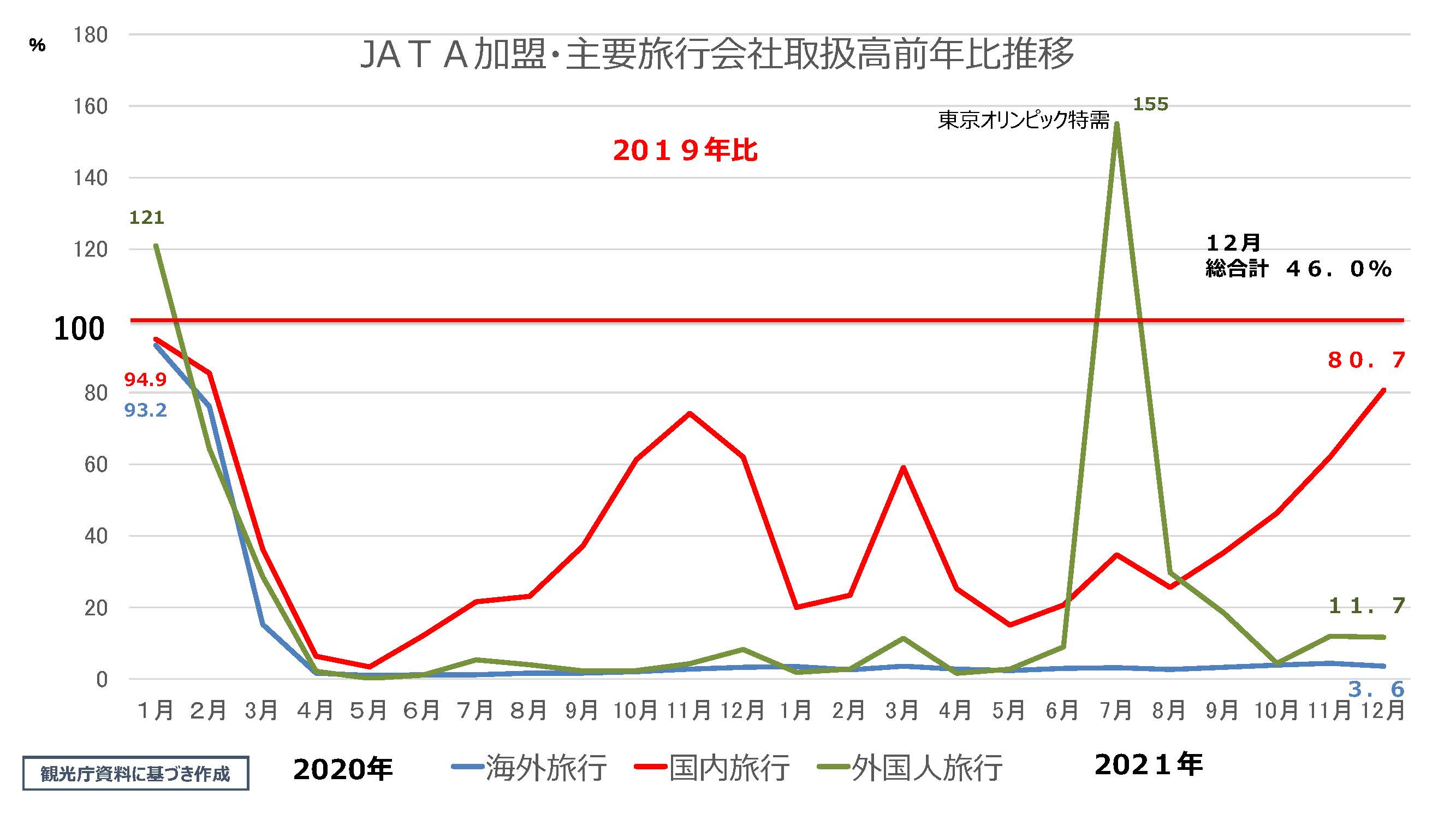 JATA加盟・主要旅行会社取扱高前年比推移