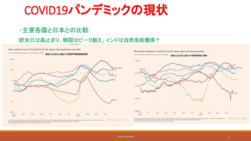 COVID19パンデミックの現状