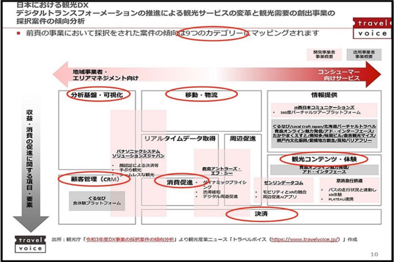 日本における観光DX 出所: トラベルボイス HP