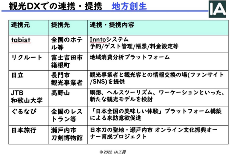 観光DXでの連携・提携 地方創生