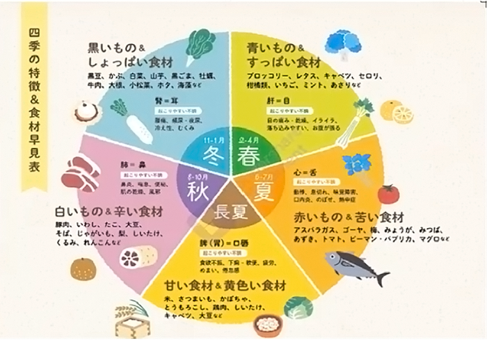 四季の特徴＆食材早見表