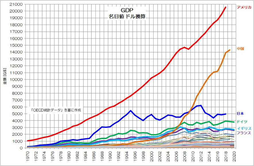  GDPの国別推移 名目値 ドル換算　出典：OECD資料（小川真由氏作図）