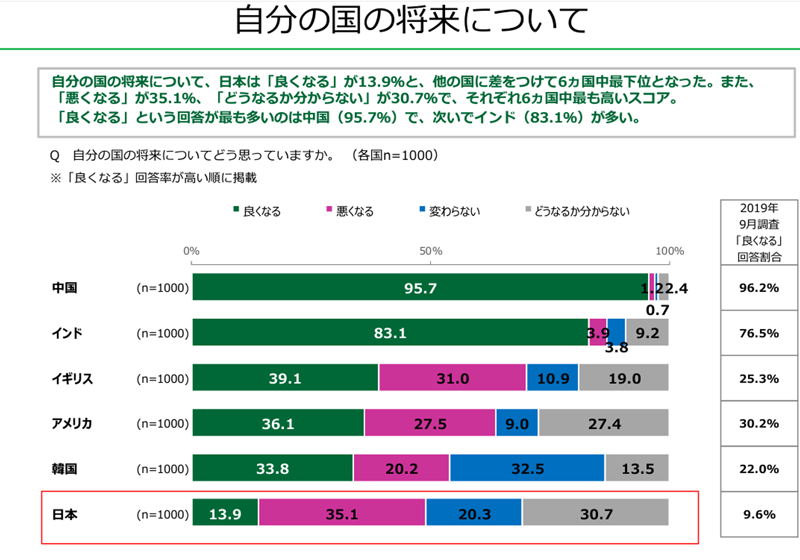 自分の国の将来について