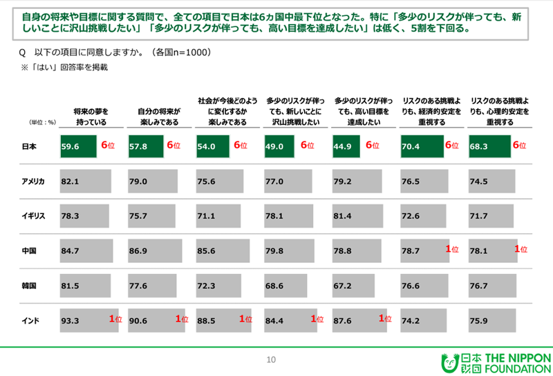 自分の将来や目標について