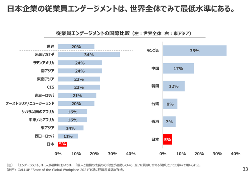 日本企業の従業員エンゲージメントは、世界全体でみて最低水準にある。