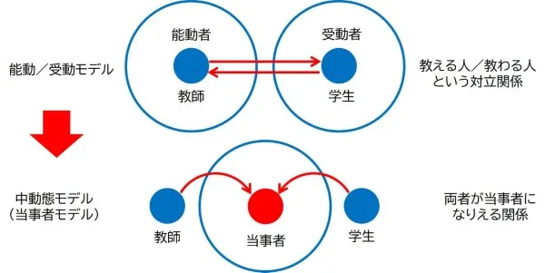 「仲介」から「主体的」なエージェンシーへ