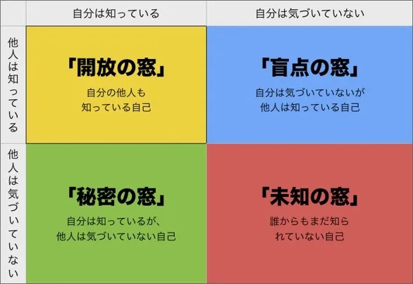 ジョハリの窓