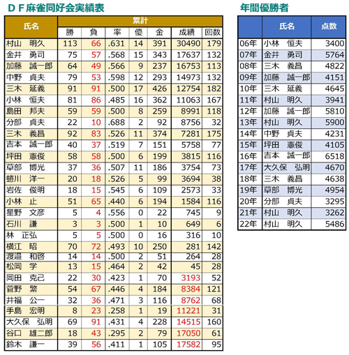 22年ＤＦ麻雀同好会実績表　年間優勝者