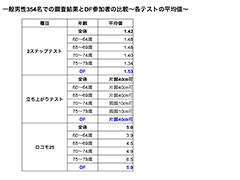 ＤＦ健康医療