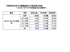 ＤＦ健康医療