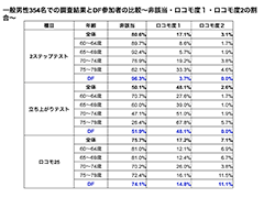 ＤＦ健康医療